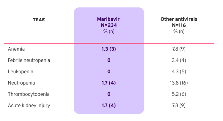 Chart showing rates of cytopenias and acute kidney injury observed with maribavir