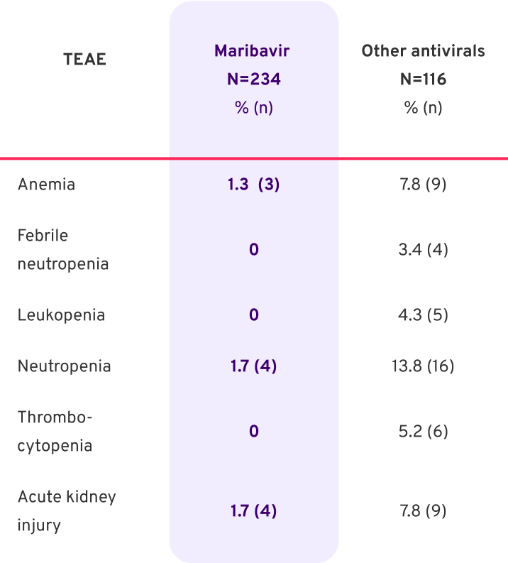 Chart showing rates of cytopenias and acute kidney injury observed with maribavir